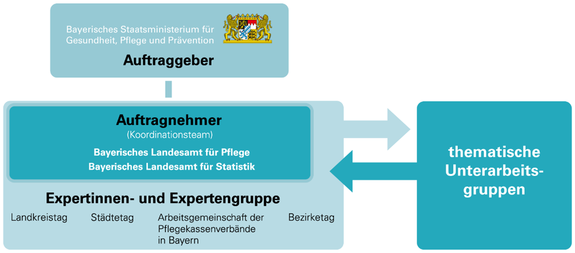 Projektstruktur
